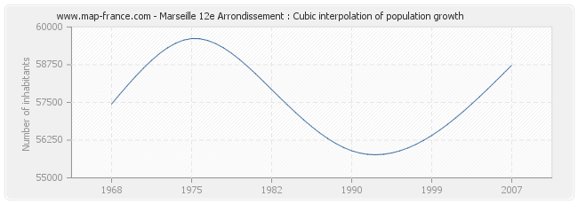 Marseille 12e Arrondissement : Cubic interpolation of population growth
